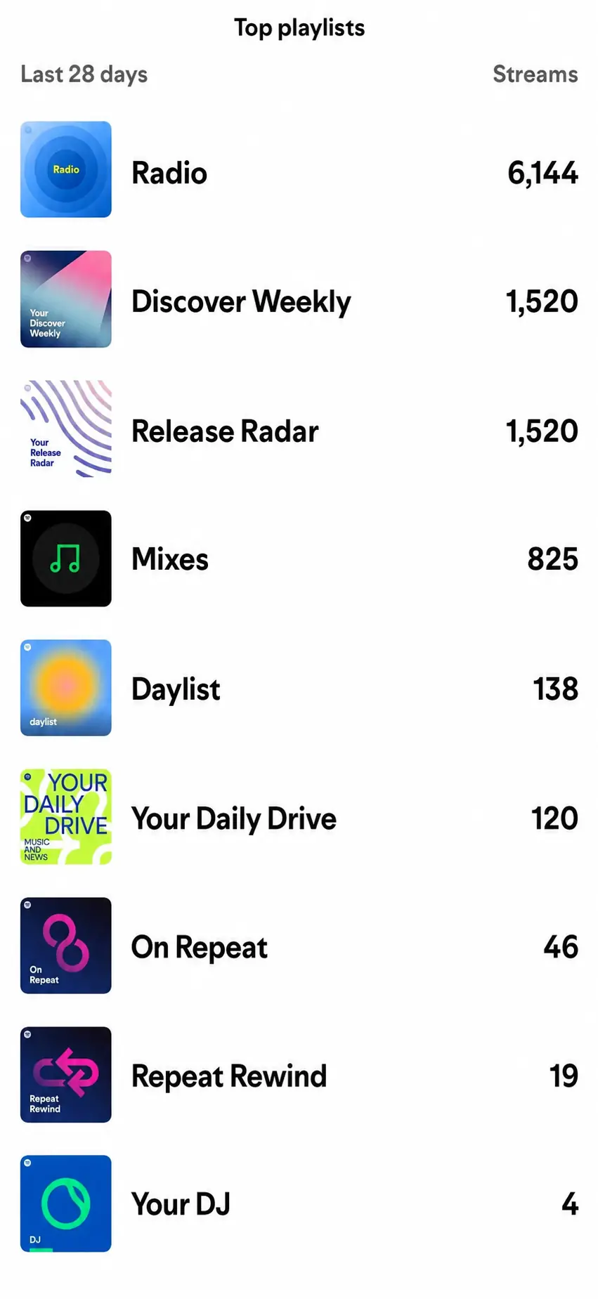 Spotify for Artists algorithmic playlist stream results