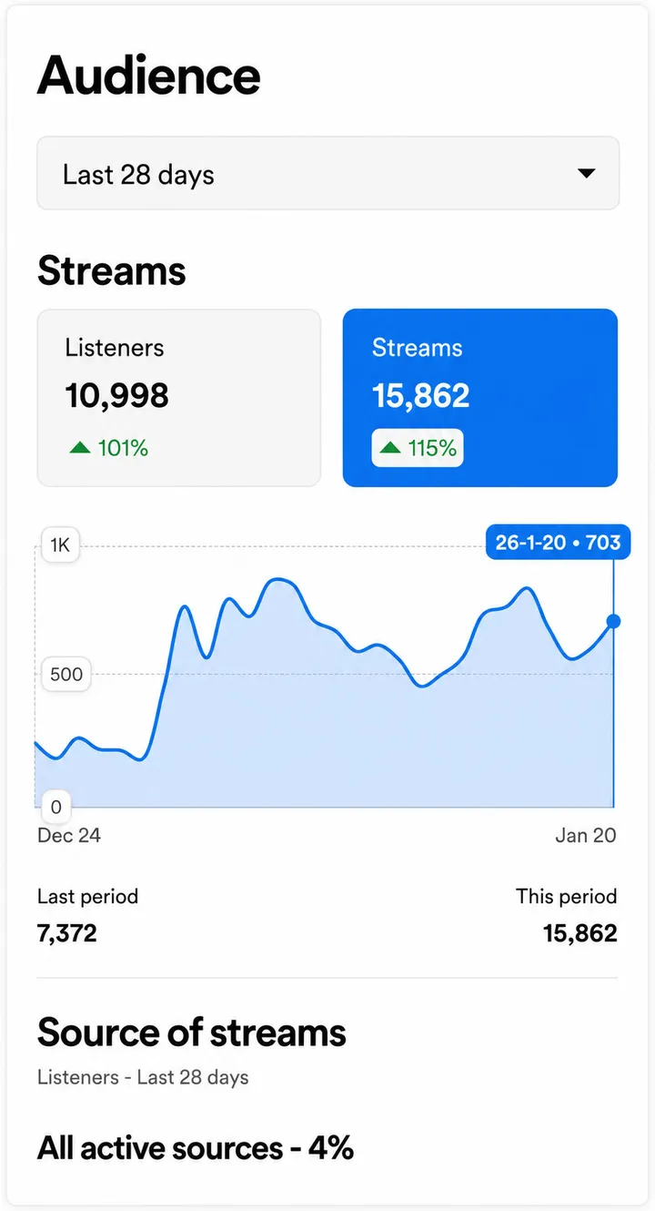 Spotify for Artists audience chart showing 10,998 listeners up 101 percent and 15,862 streams up 115 percent