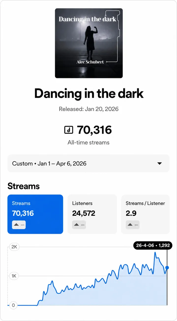 Song stats for Dancing in the dark by Alec Schubert showing 70,316 all-time streams