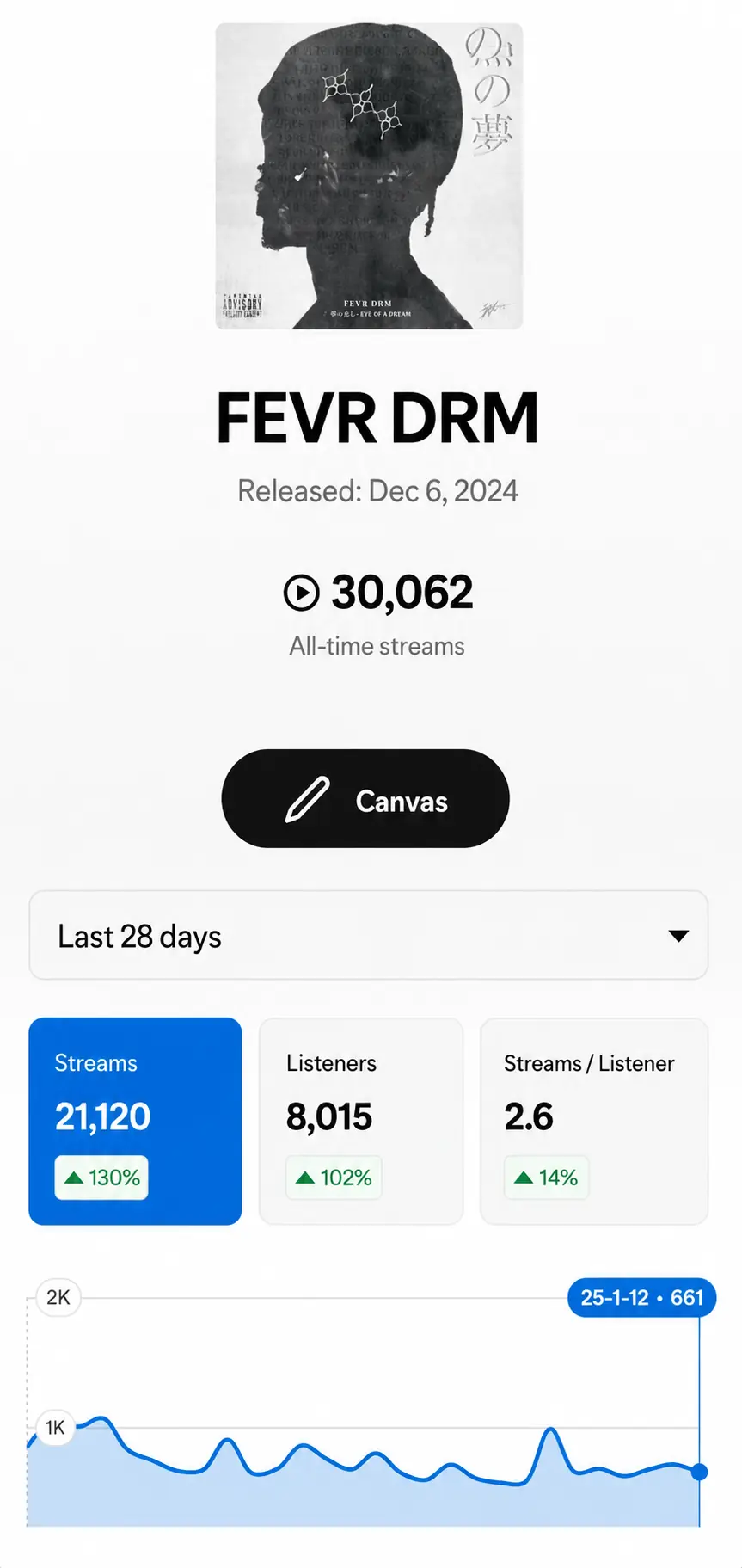 Spotify for Artists results for FEVR DRM showing more than 30 thousand streams