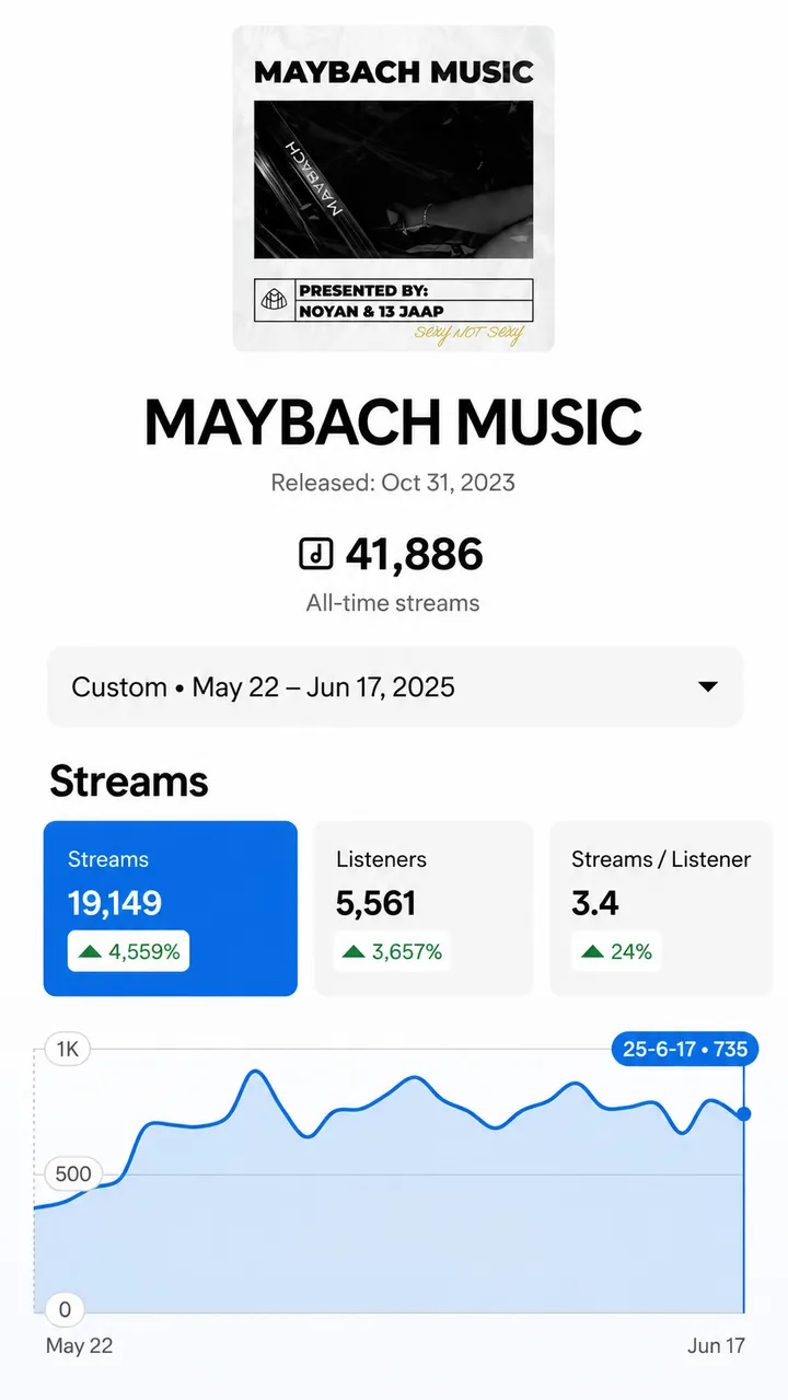 Song stats for MAYBACH MUSIC showing 19,149 streams, up 4,559 percent
