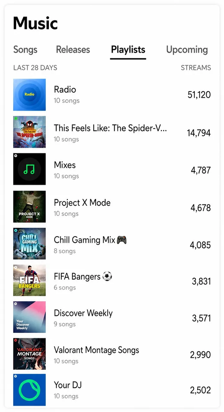 Spotify playlists panel showing 51,120 streams from Spotify Radio