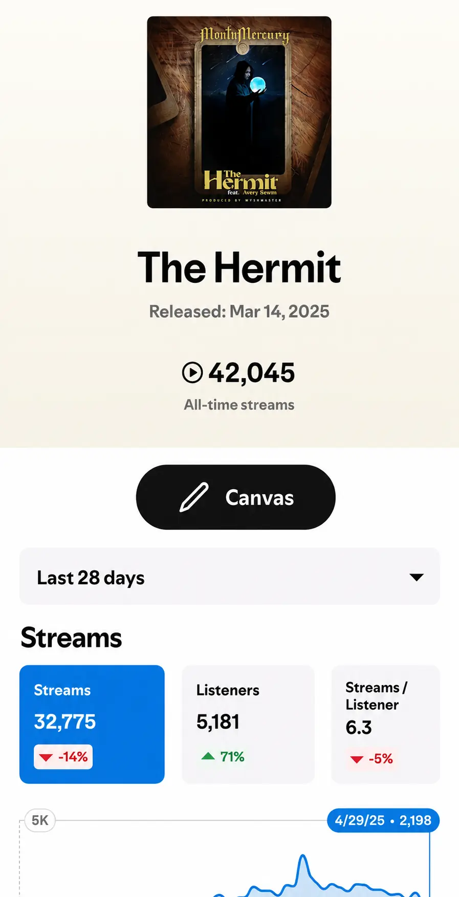 Spotify for Artists results for The Hermit showing more than 42 thousand streams